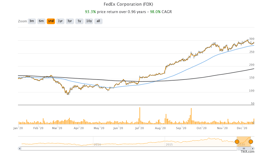 fedex share price chart