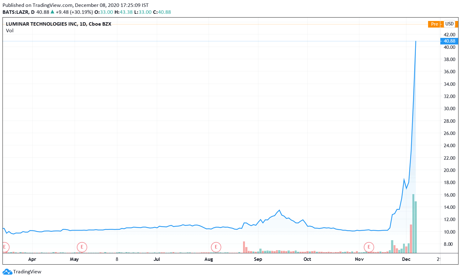 Luminar shares