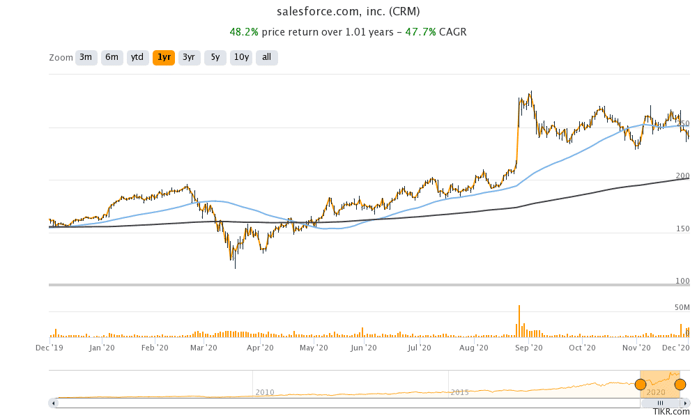 salesforce stock price