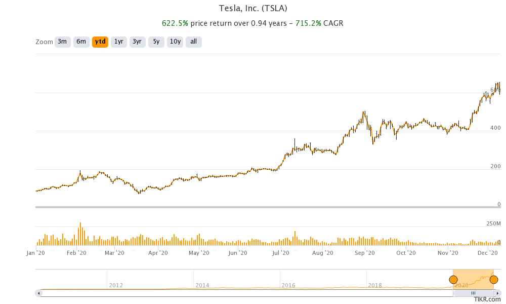 Tesla share price