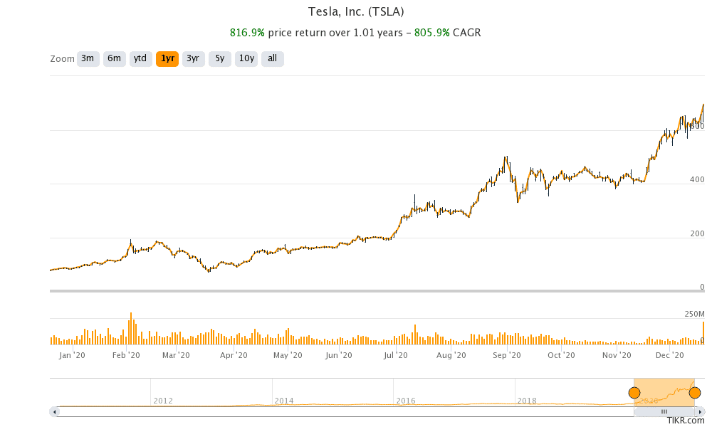 tesla share price