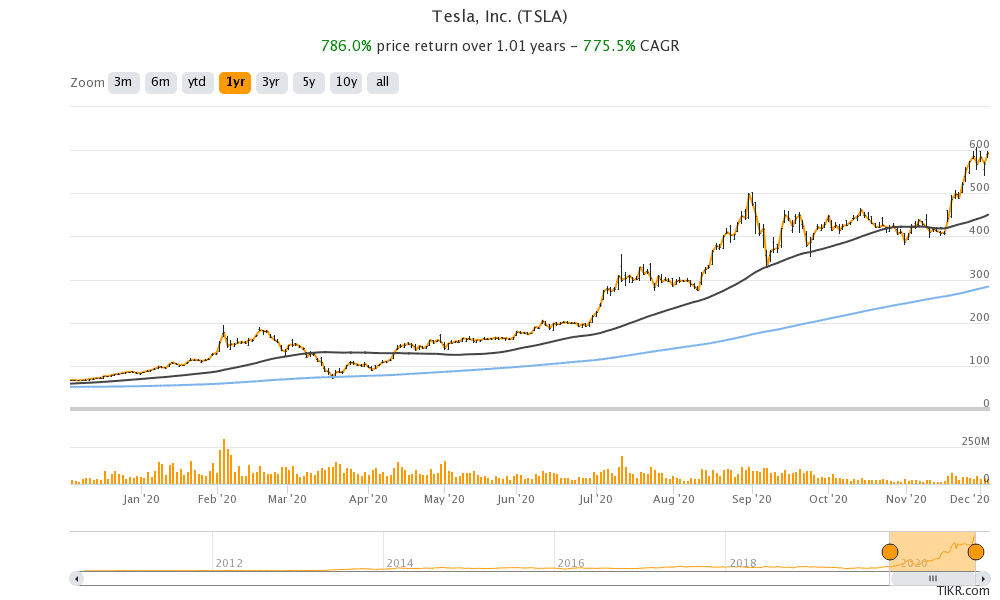 Tesla share price