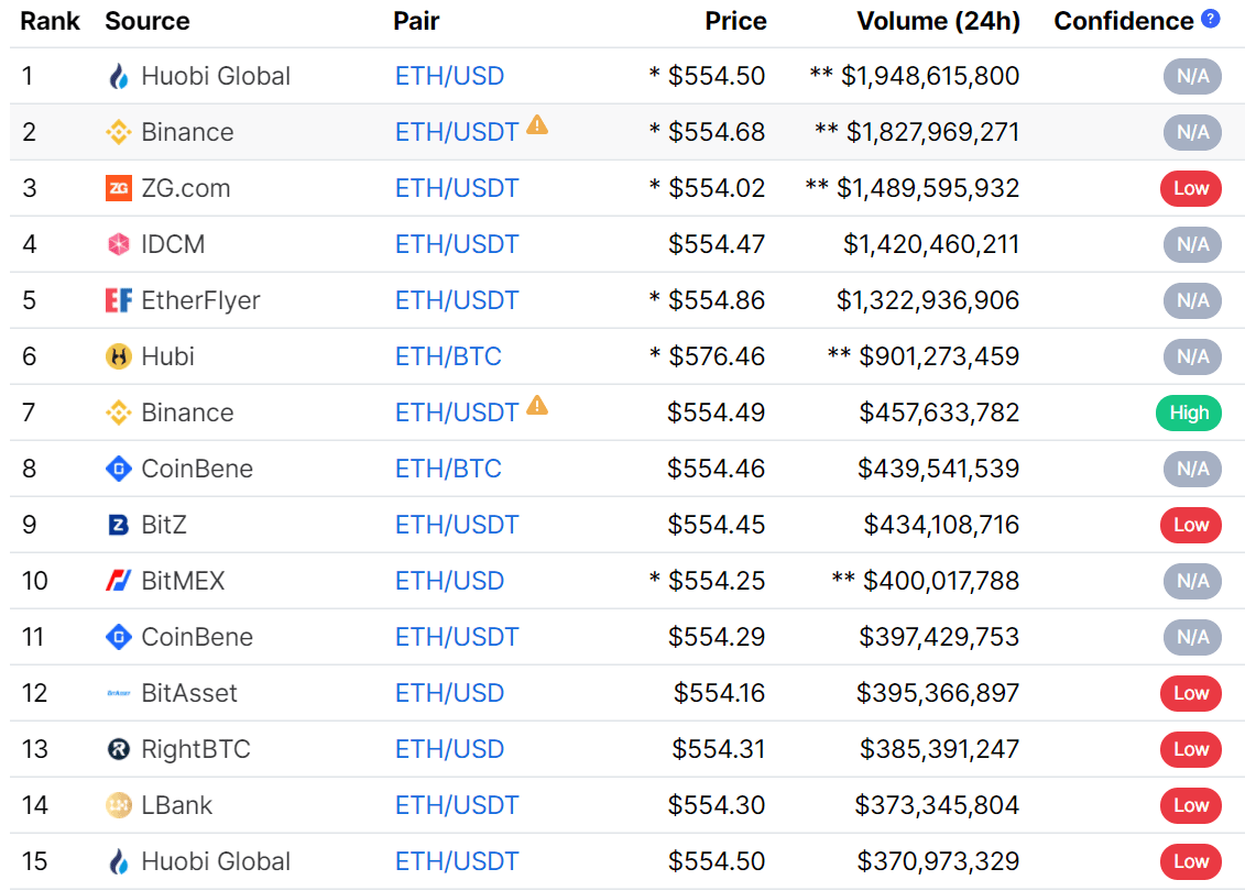 unregulated exchanges selling Ethereum