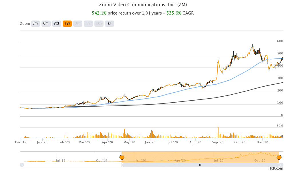 zoom share price