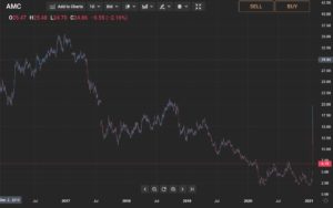 AMC Long Term Price Chart