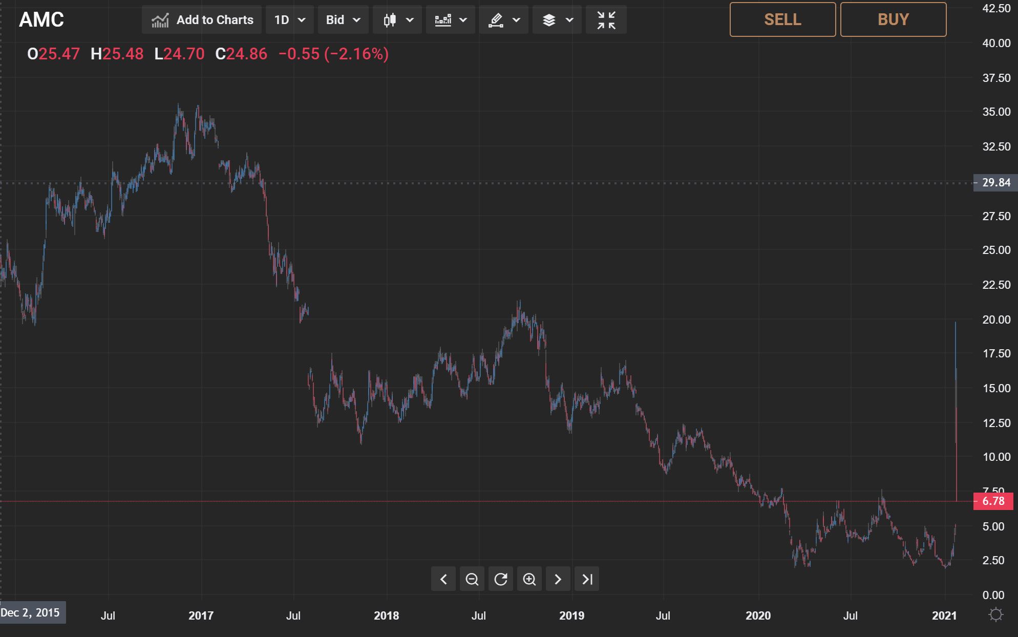 Amc Shares