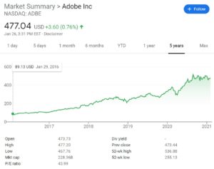 Adobe Stock Chart