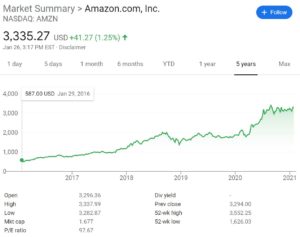 Amazon Stock Price Chart