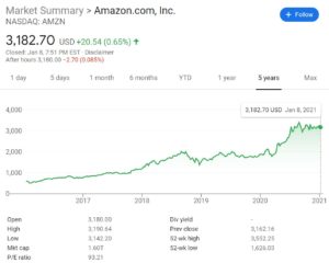 Amazon Stock Price Chart