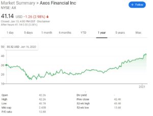 Axos Financial Chart