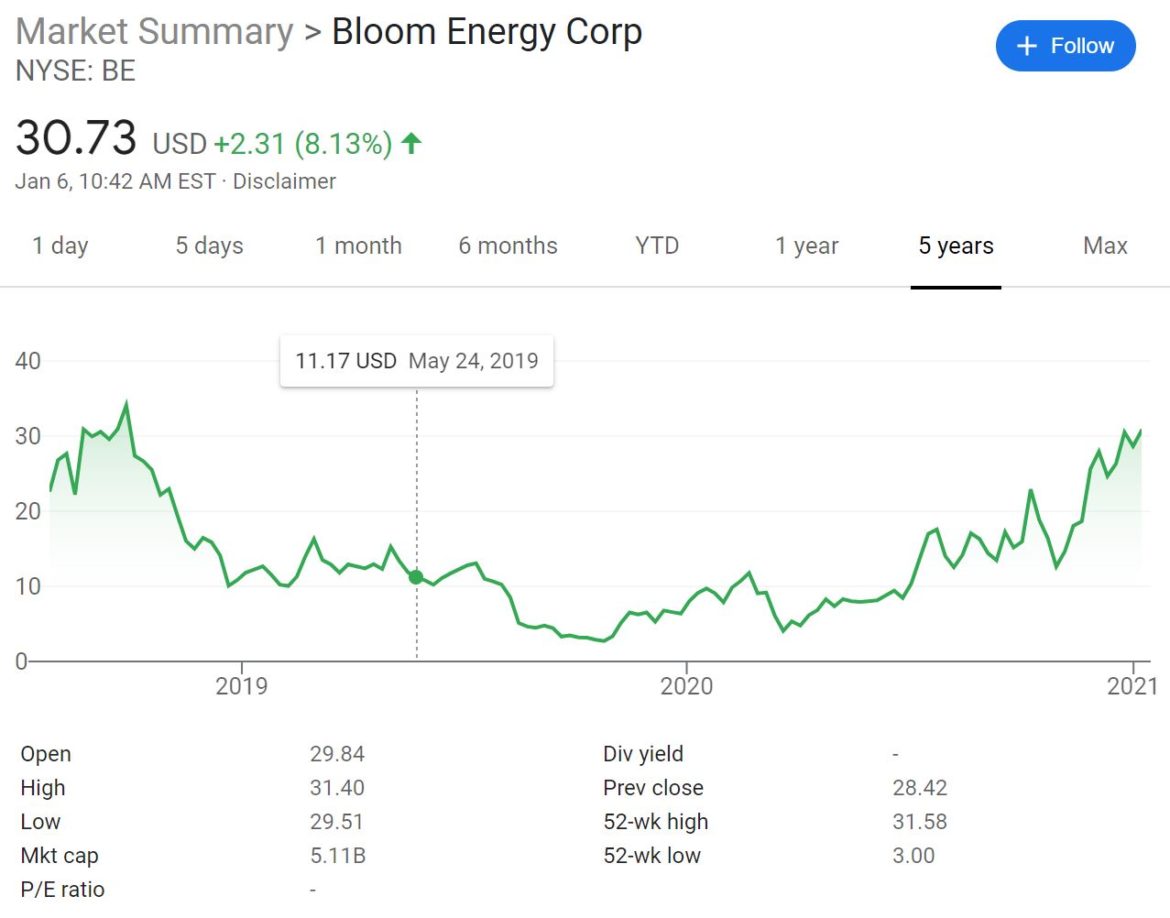 Best Hydrogen Stocks UK to Buy 2021 Invest with 0 Commission
