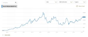 Blue Prism Group Chart