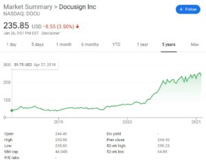 DocuSign Stock Chart