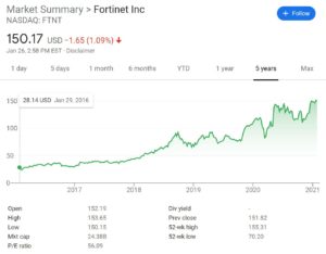 Fortinet Stock Chart