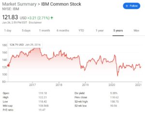 IBM Stock Chart