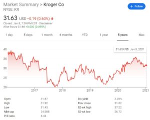 Kroger Stock Price Chart