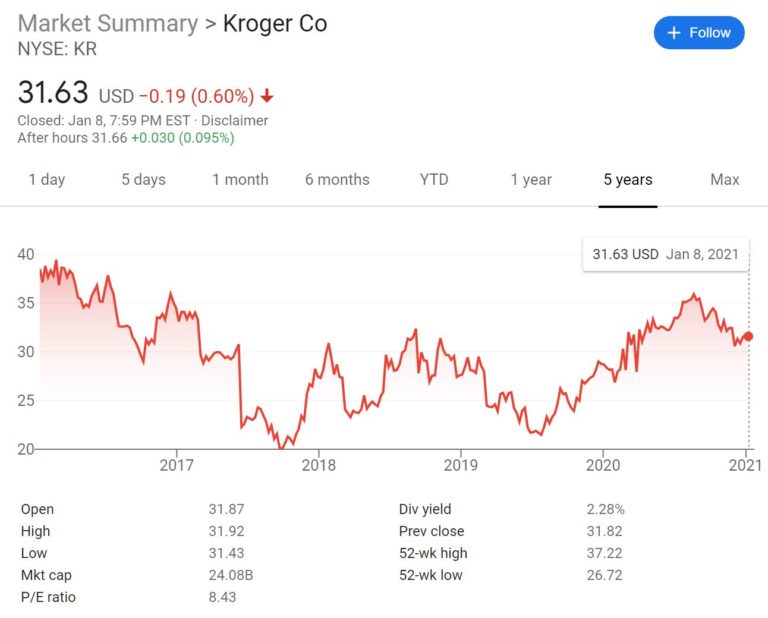 7 Popular Supermarket Stocks Among UK Investors in August 2024