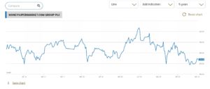 Moneysupermarket Chart