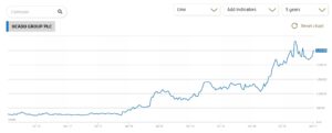 Ocado Chart