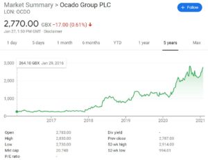 Ocado Stock Chart