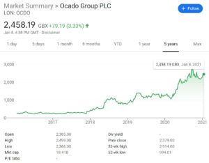 Ocado Stock Price Chart