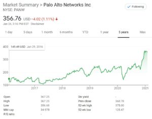 Palo Alto Networks Stock Chart