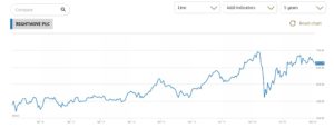 RightMove Chart