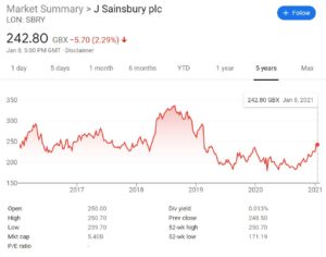 Sainsburys Stock Price Chart