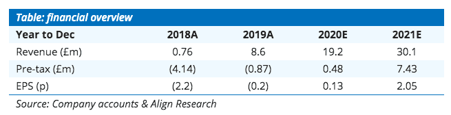 Align Research Argo Blockchain share price forecast