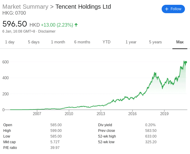 tencent stock price