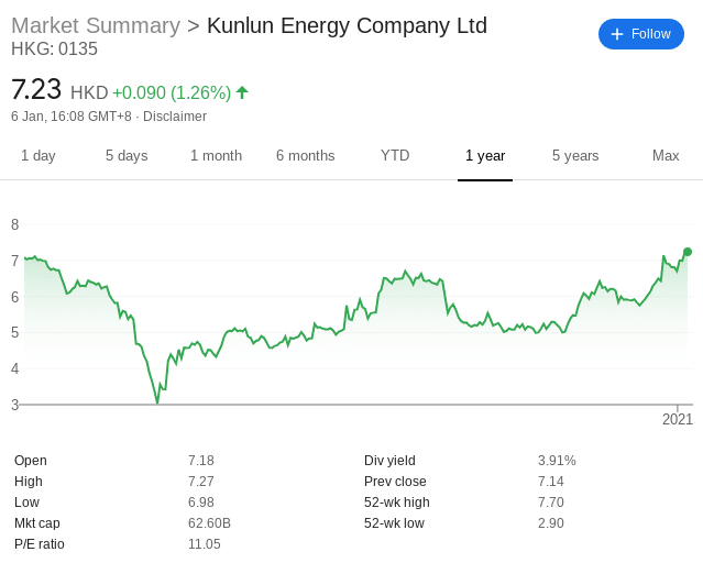 Kunlun Energy stock price