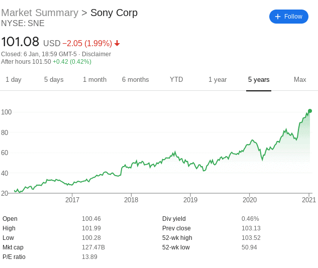 sony stock price