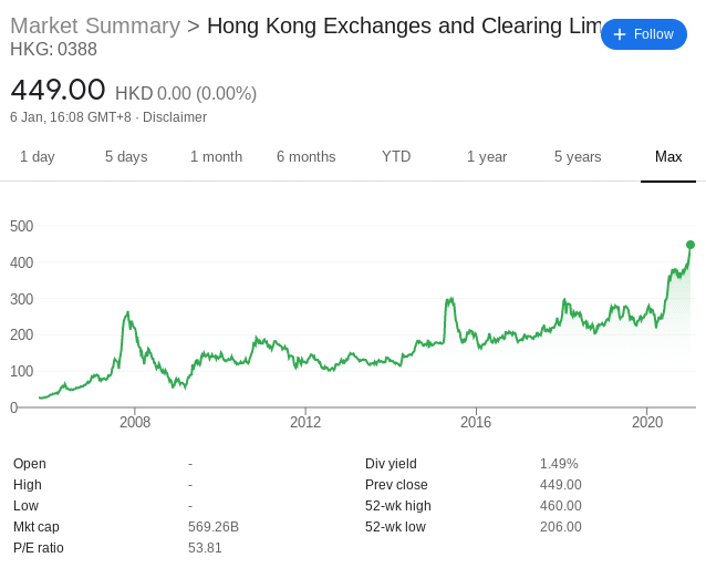 Hong Kong Exchanges and Clearing share price