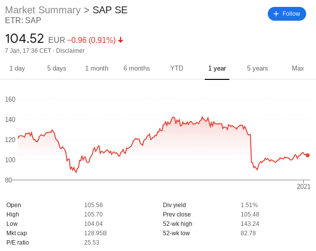 SAP share price Best European Tech Stock