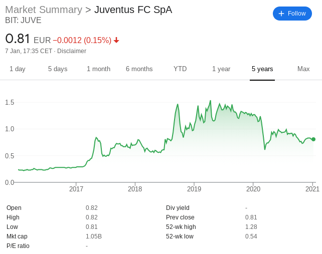 juventus shares price - Top European Football Stock