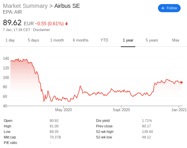 airbus stock price - Best Undervalued European Stock