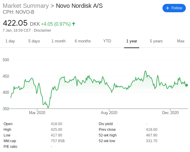 Novo Nordisk stock price - Best European Pharma Stock