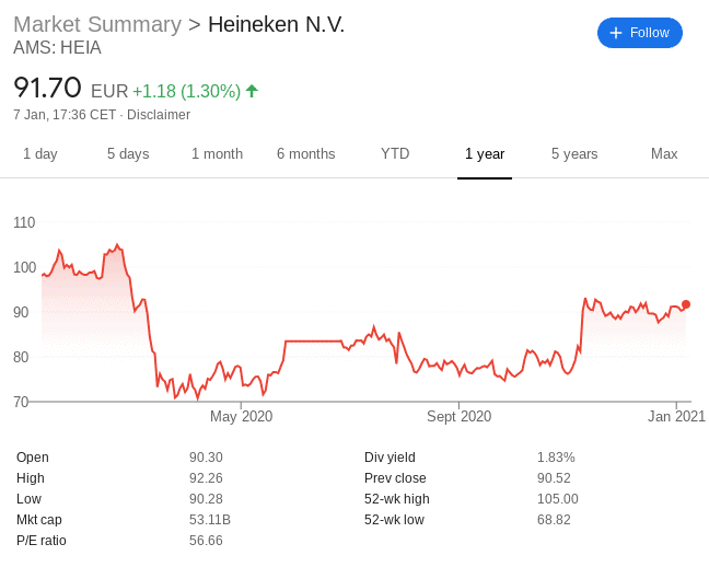 heineken stock price 