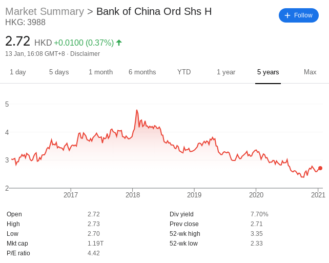 Bank of China Stock Price