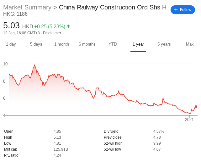 China Railway Construction stock price