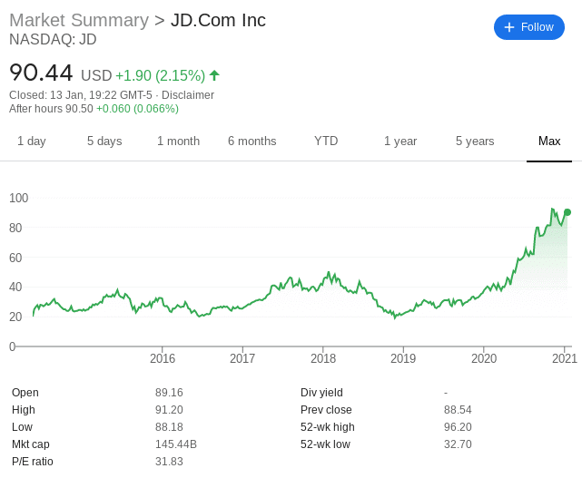 JD.com stock price