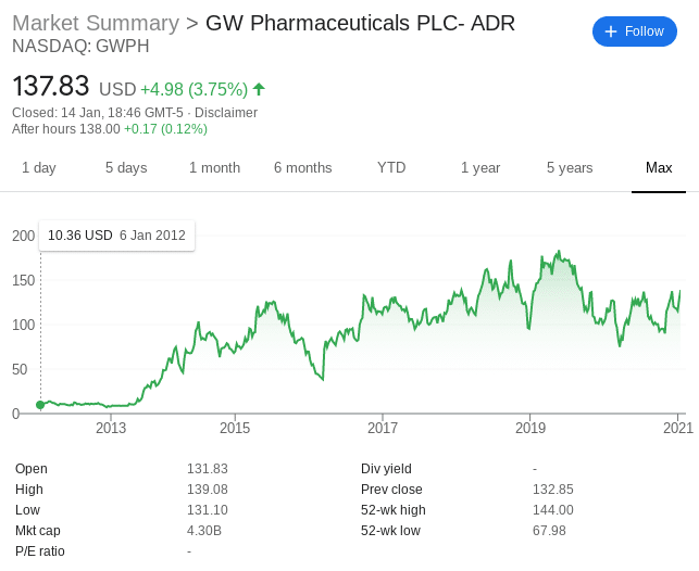 GW Pharmaceuticalsstock price