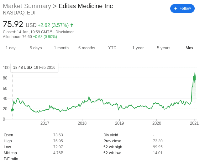 Editas Medicine stock price