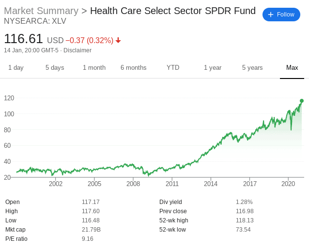 Health Care Select Sector SPDR Fund 