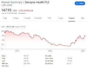 Sensyne Health Stock Chart