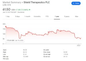 Shield Therapeutics Chart
