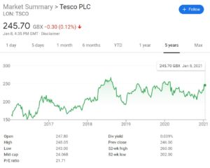 Tesco Stock Price Chart