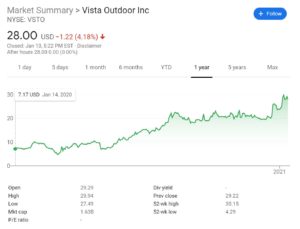 Vista Outdoor Chart