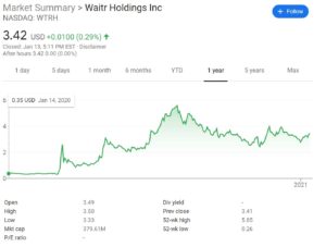 Waitr Holdings Chart