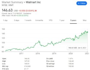 Walmart Stock Price Chart